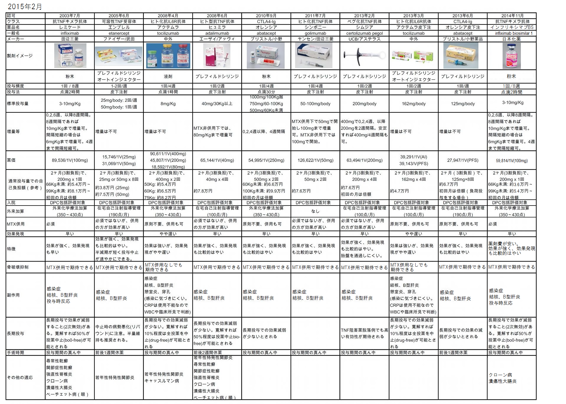 生物学的製剤一覧：2014年11月