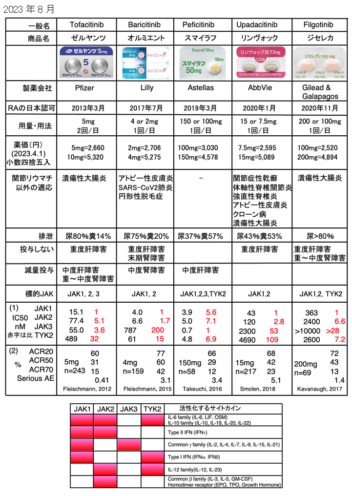 現在関節リウマチで使用可能なJAK阻害剤一覧：2023年8月